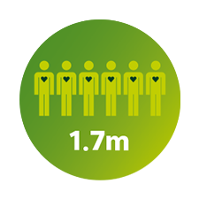 1,7 miljoner m&auml;nniskors liv